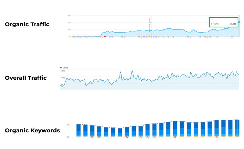 Image showing the performance metrics of H Dubai SEO case study.